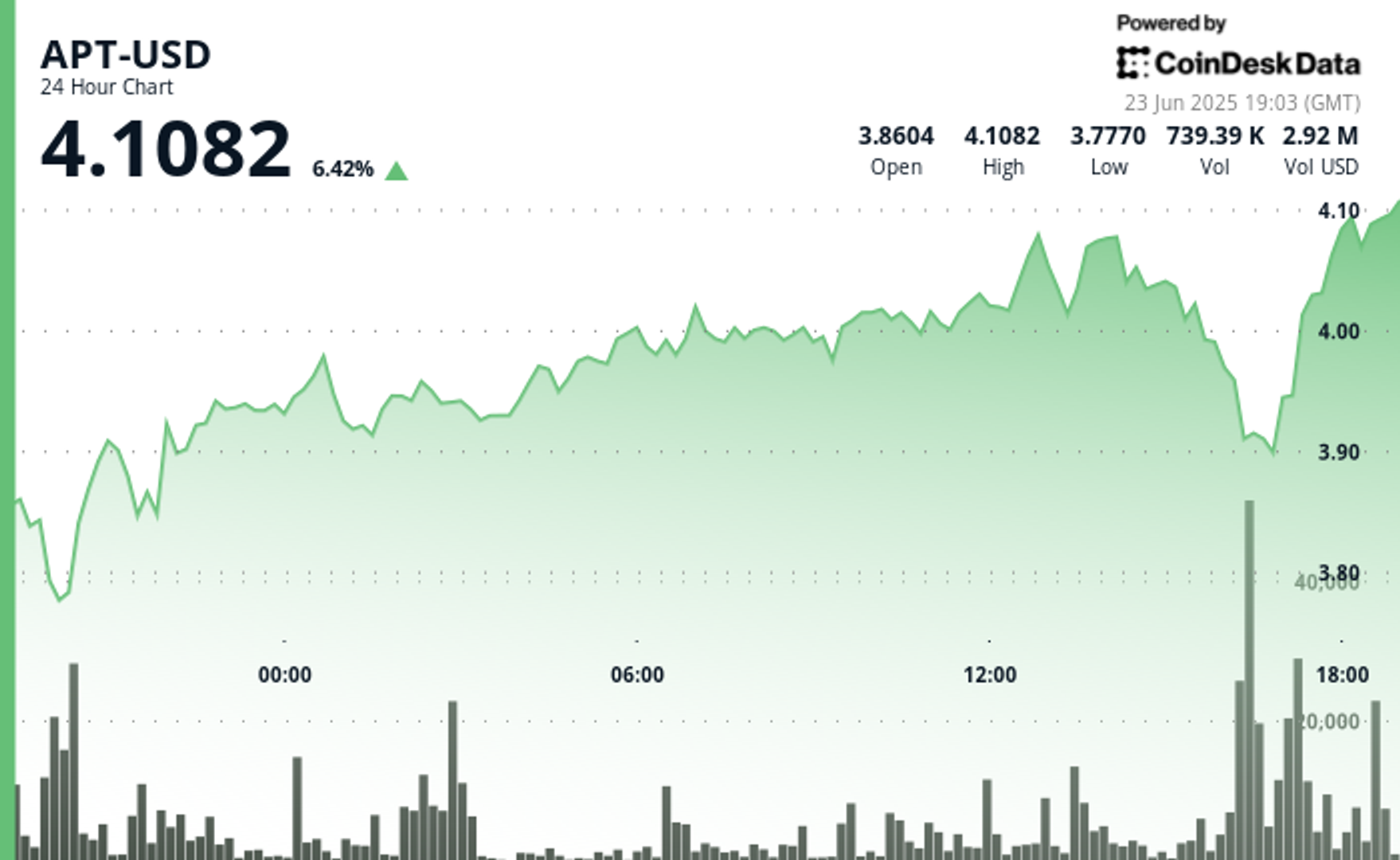 Aptos' APT Gains 6% With High-Volume Buying Amidst Wider Crypto Market Bounce