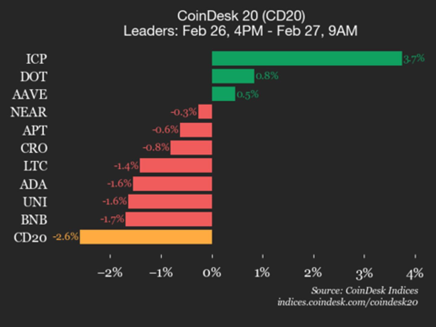 CoinDesk 20 performance update: Solana (SOL) falls 4.2%, leading index lower