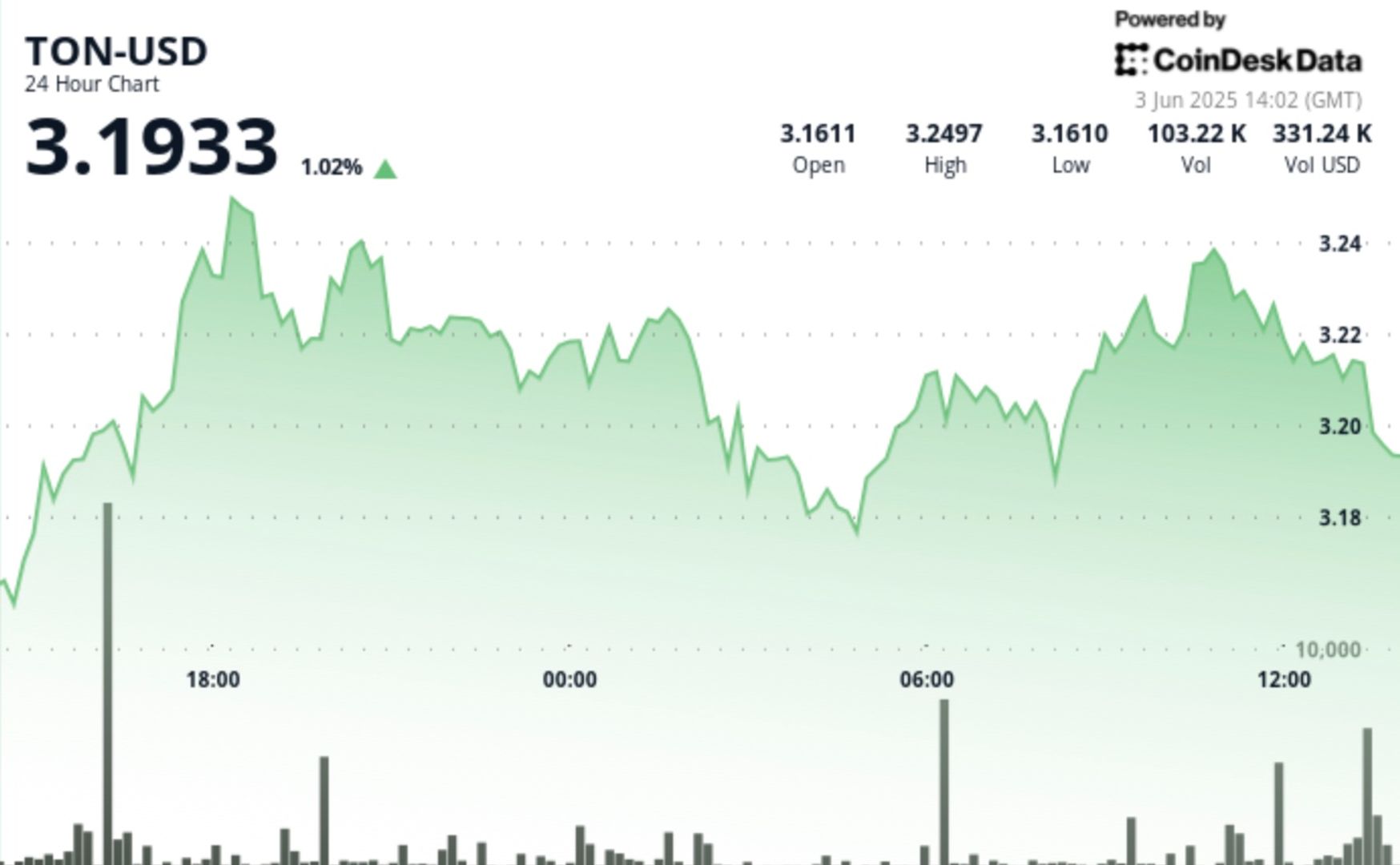 TON Struggles Against $3.24 Resistance Level, Settles at $3.18 TON Struggles Against $3.24 Resistance Level, Settles at $3.18