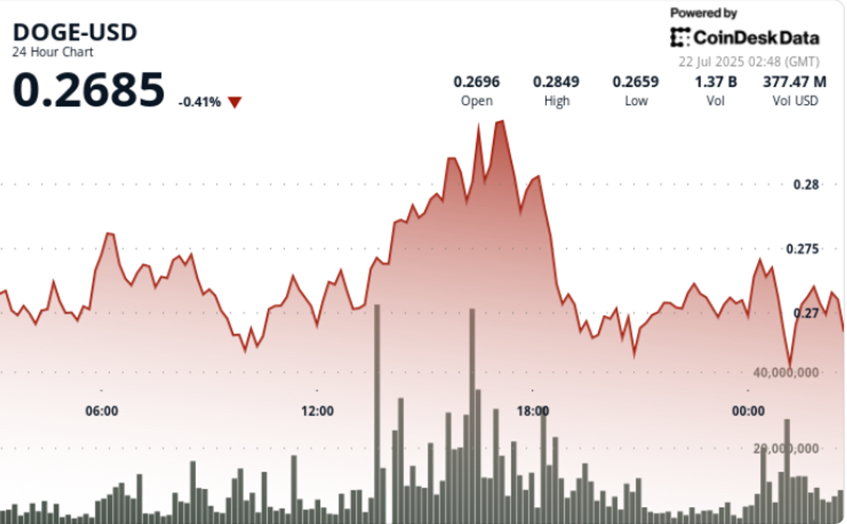 Dogecoin Retreats Despite Bit Origin’s $500M Allocation, RSI Hits Overbought