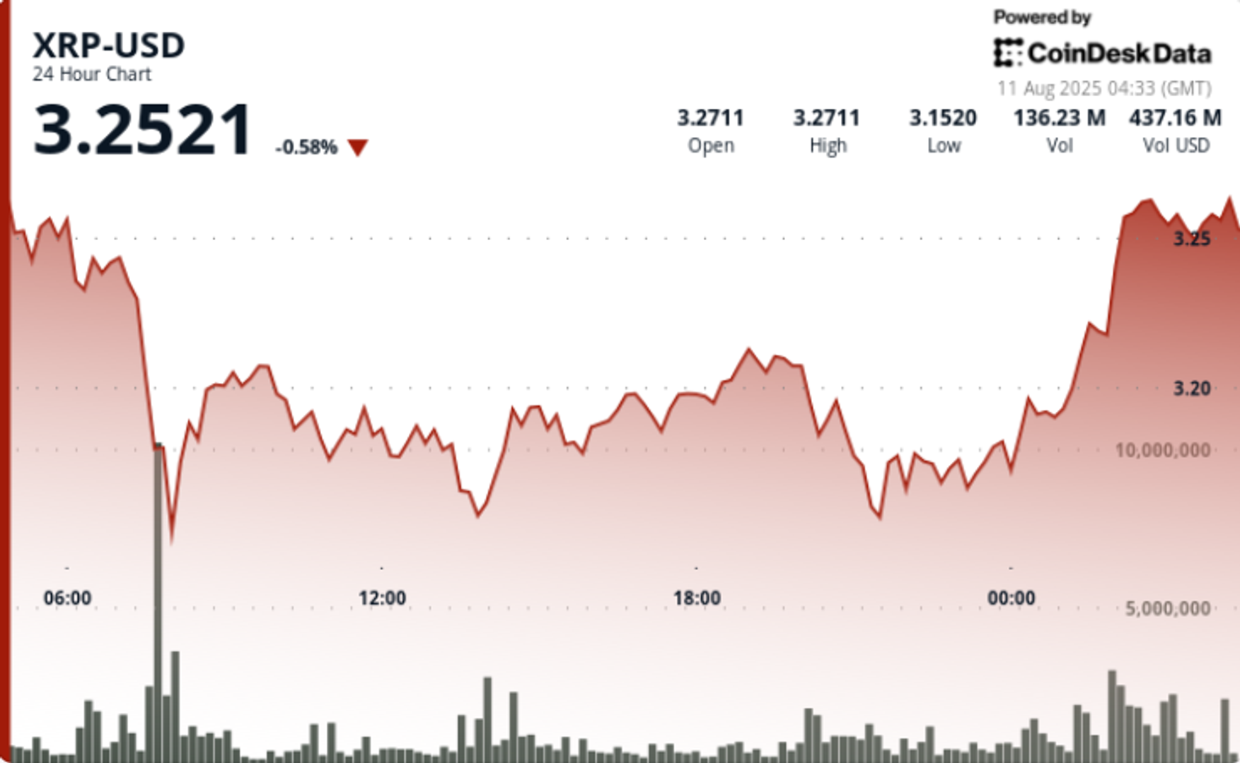 XRP Rallies Above $3.25 After Ripple-SEC Settlement as Institutional Interest Surges XRP Rallies Above $3.25 After Ripple-SEC Settlement as Institutional Interest Surges