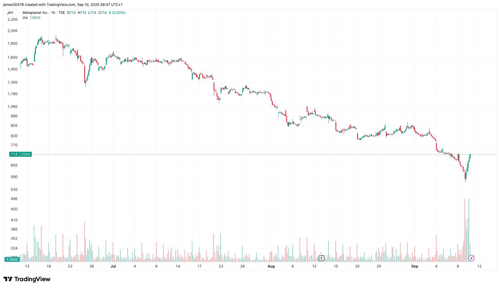 Metaplanet (3350) to Raise $1.4B in International Share Sale, Stock Jumps  16%