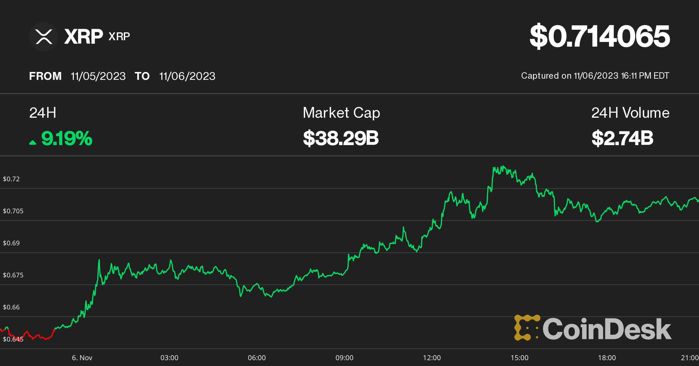 XRP, LINK, DOGE Lead Altcoin Gains as Bitcoin Sits at $35K