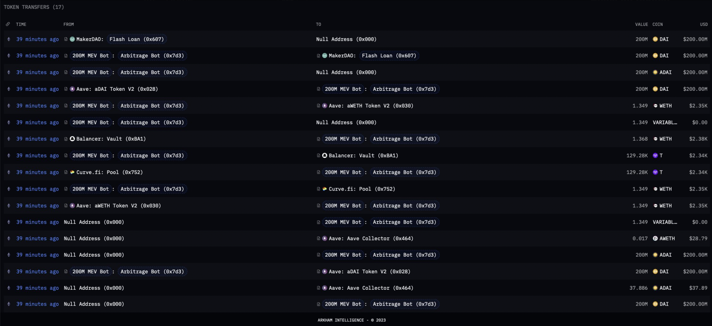 Someone Flash Loaned $200M From MakerDAO to Make $3 Profit