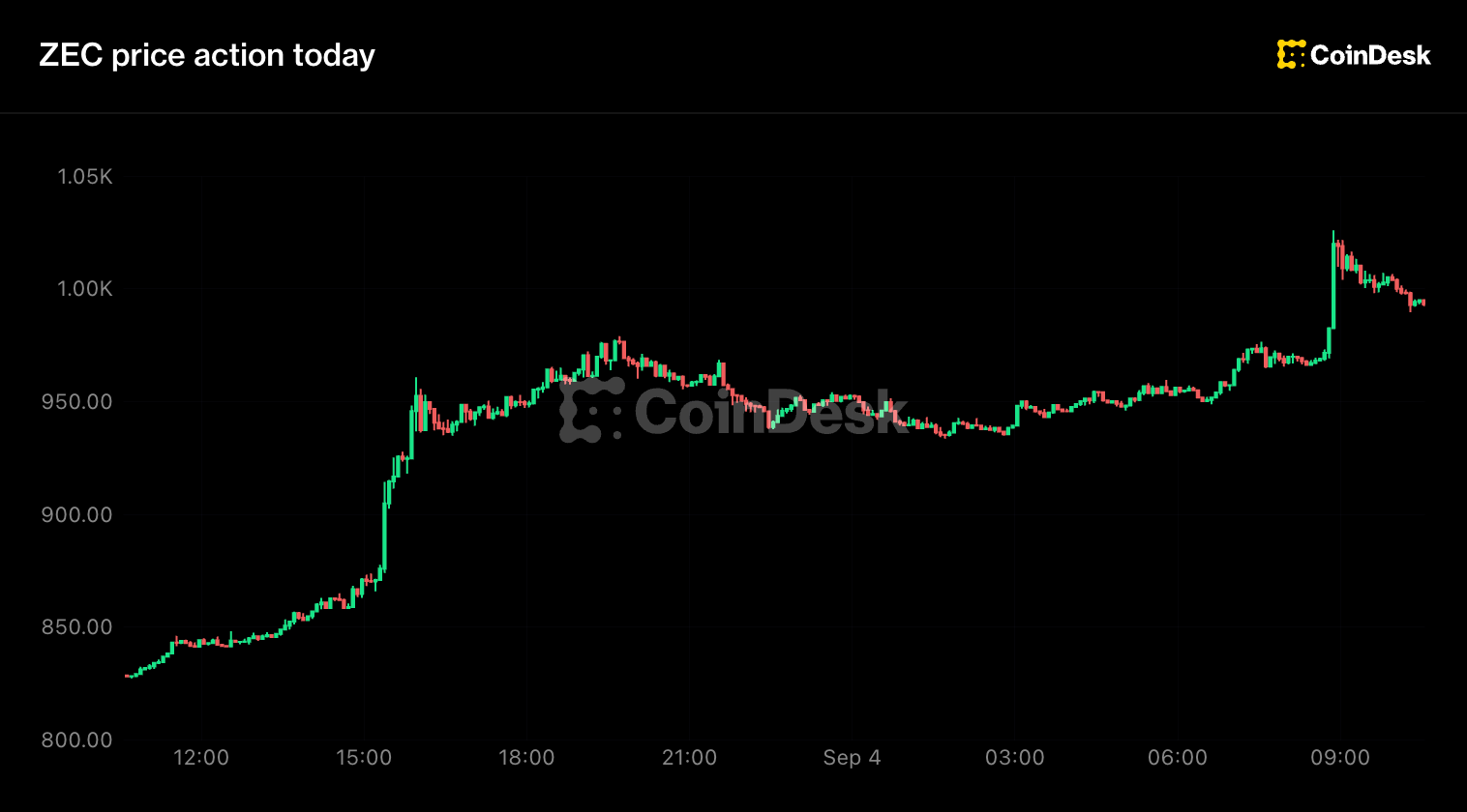 Zcash jumps 20% to landmark $1,000 level as short sellers lose $34 million