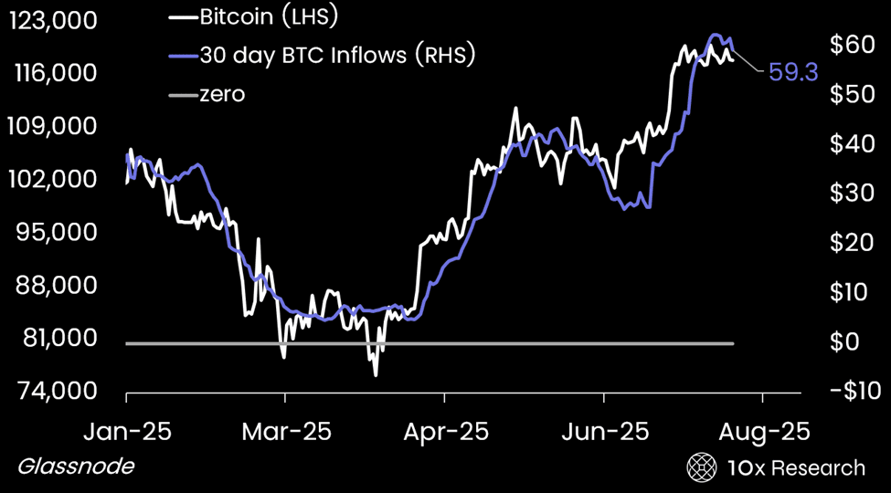 Capital inflows into the Bitcoin network (10x Research/Glassnode) Capital inflows into the Bitcoin network (10x Research/Glassnode)
