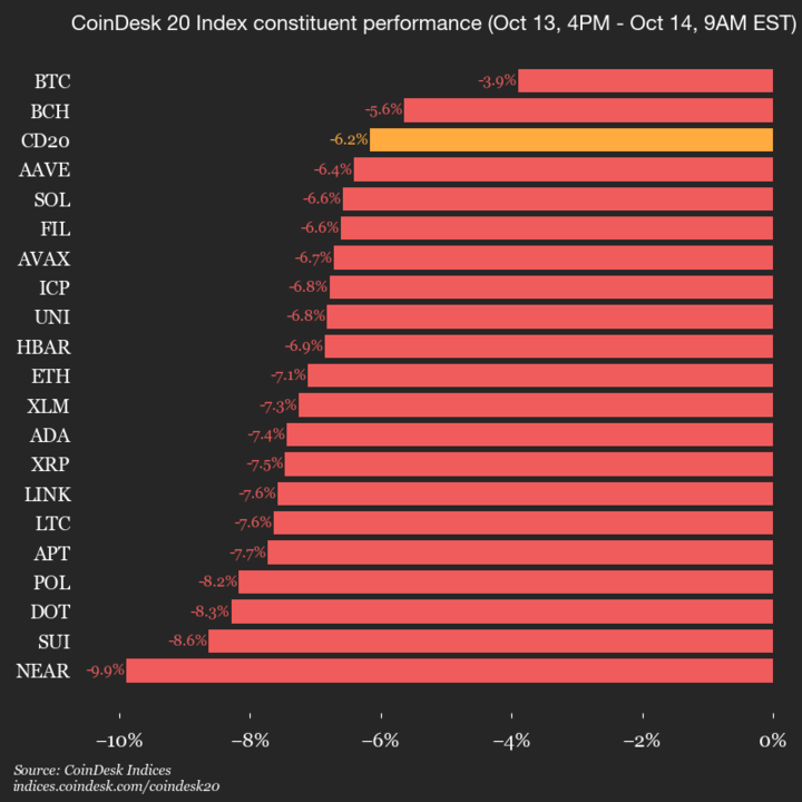 CoinDesk 20 Performance Update: Index Plunges 6.2% as All Constituents Trade Lower