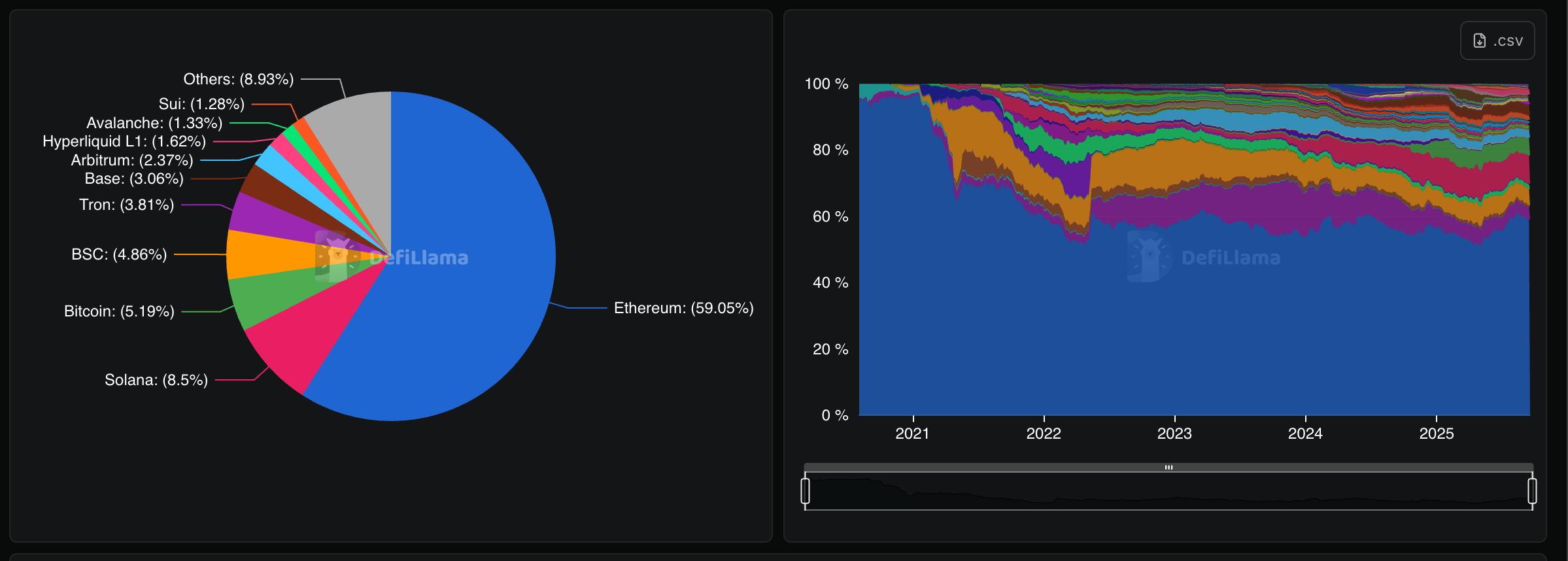 DeFi TVL Rebounds to 0B, Erasing Terra-Era Bear Market Losses