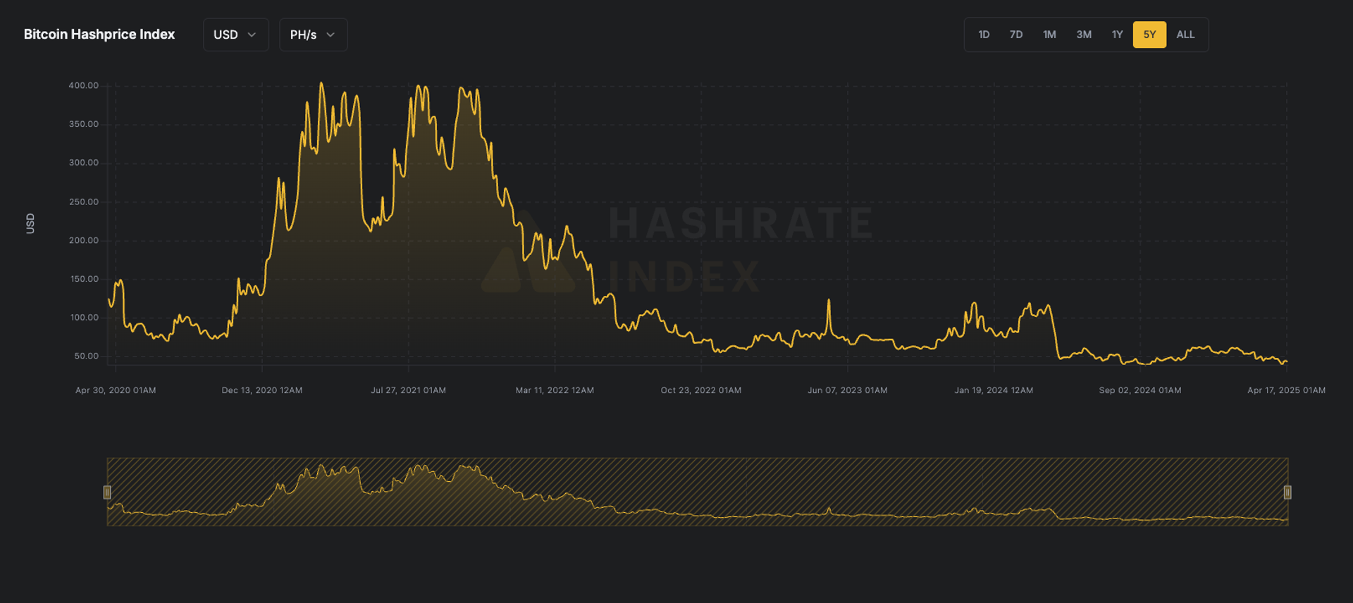Mining hashprice (Luxor)