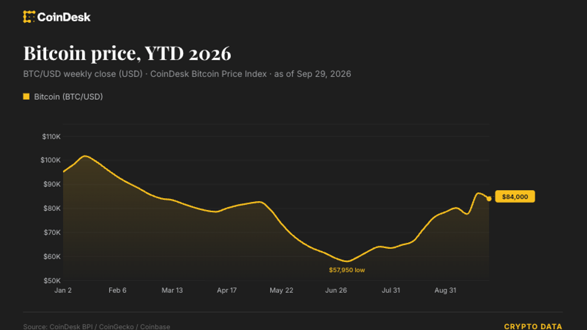 Bitcoin on Track to Break Decade-Long September Streak as Gains Surge