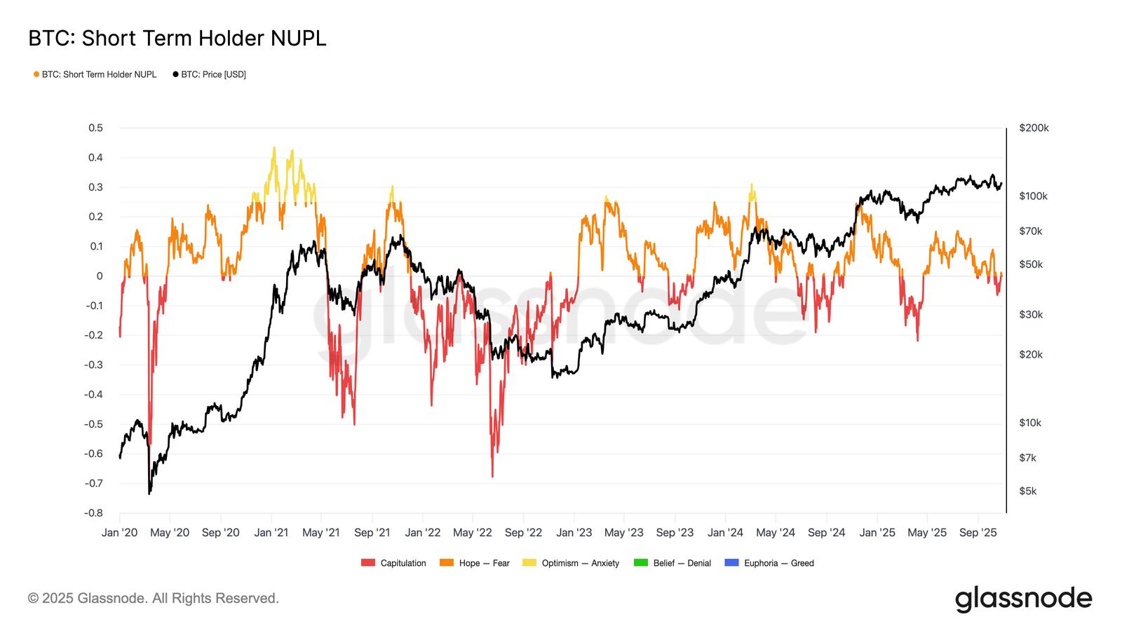 A Further 20% Bitcoin Correction on the Table: Glassnode