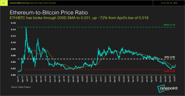 Ethereum to bitcoin price ratio chart