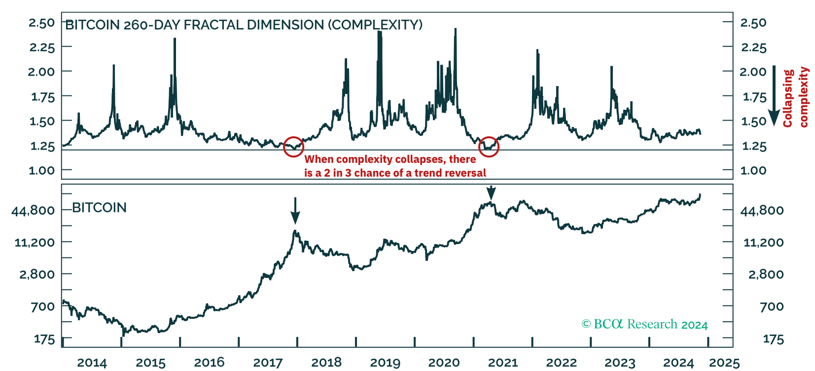 Bitcoin Near a Record High Might Be Just Half the Journey as BCA Research  Signals $200K