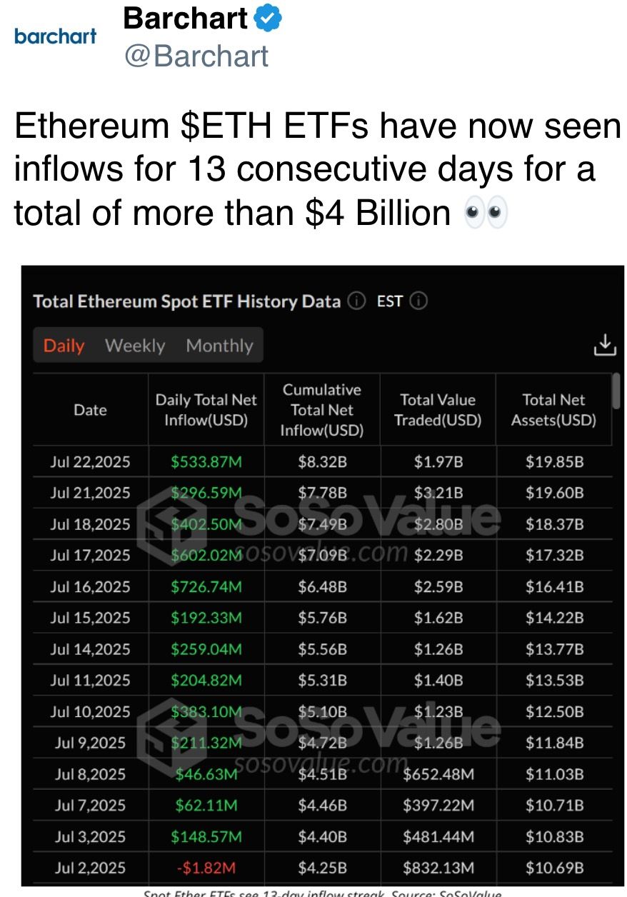ETH ETFs have now seen inflows for 13 consecutive days for a total of more than $4 Billion 👀 ETH ETFs have now seen inflows for 13 consecutive days for a total of more than $4 Billion 👀