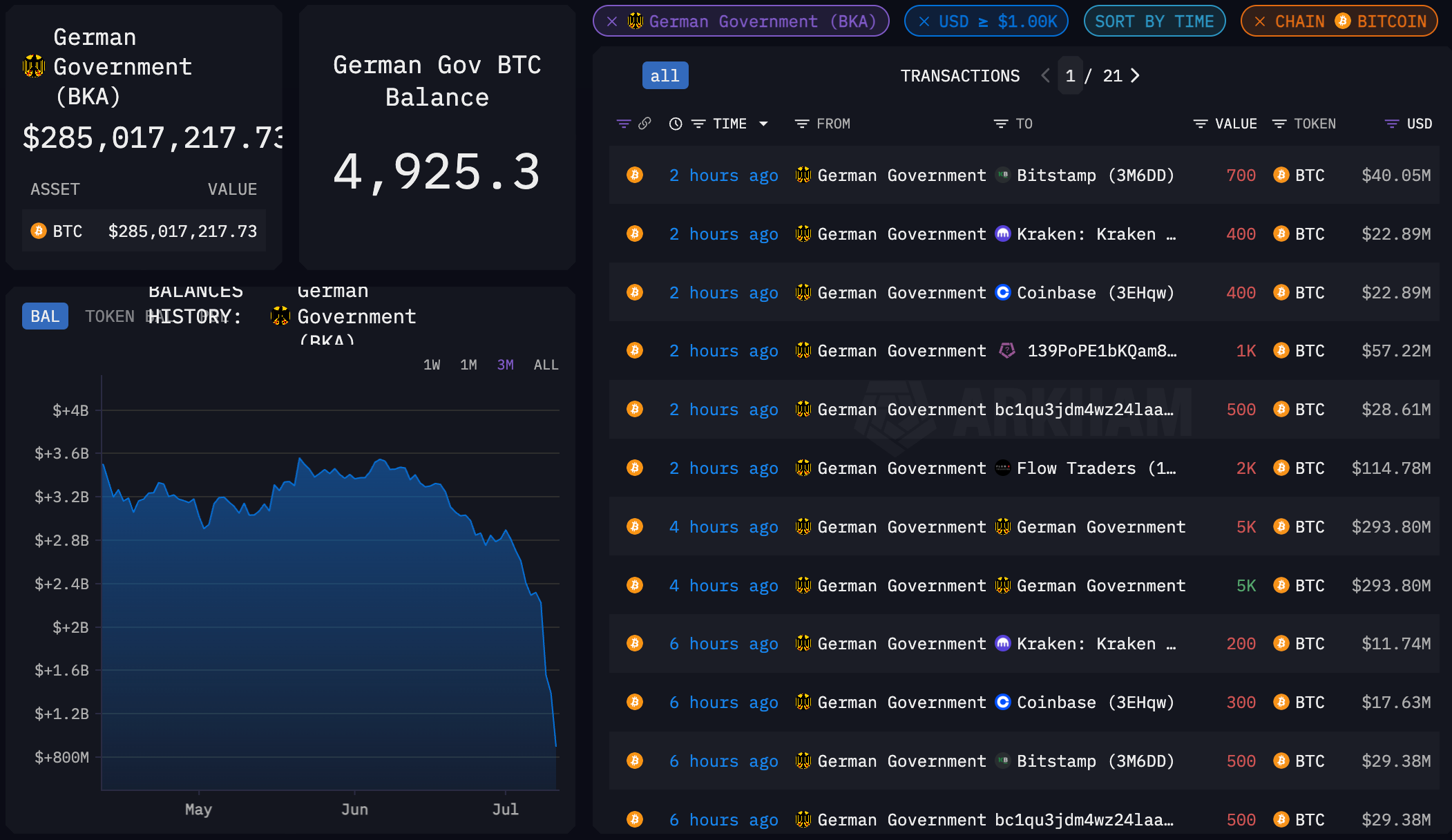 Germany Almost Done Selling Bitcoin, Holding Less Than 5K Tokens After  Latest Moves