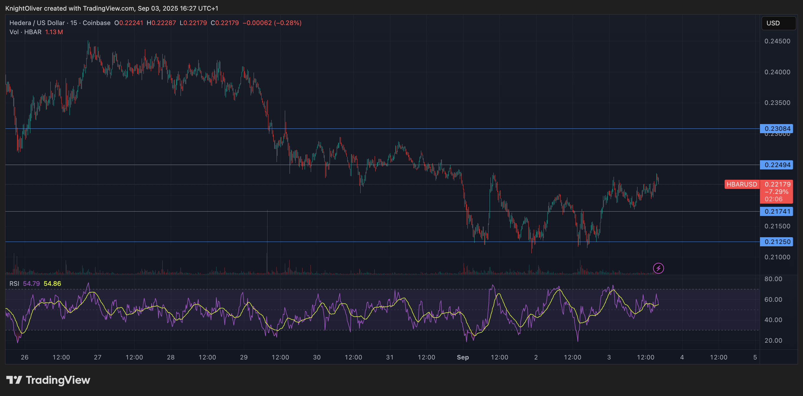 HBAR/USD (TradingView) HBAR/USD (TradingView)