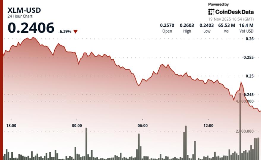 XLM Drops 1.6% Breaking Key $0.25 Support Level XLM Drops 1.6% Breaking Key $0.25 Support Level