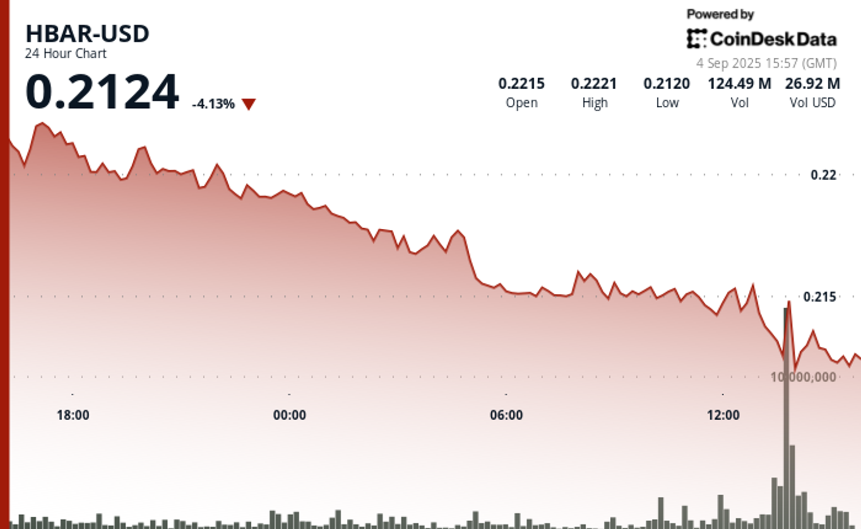 HBAR Slumps 4% as Technical Breakdown Triggers Heavy Selling HBAR Slumps 4% as Technical Breakdown Triggers Heavy Selling