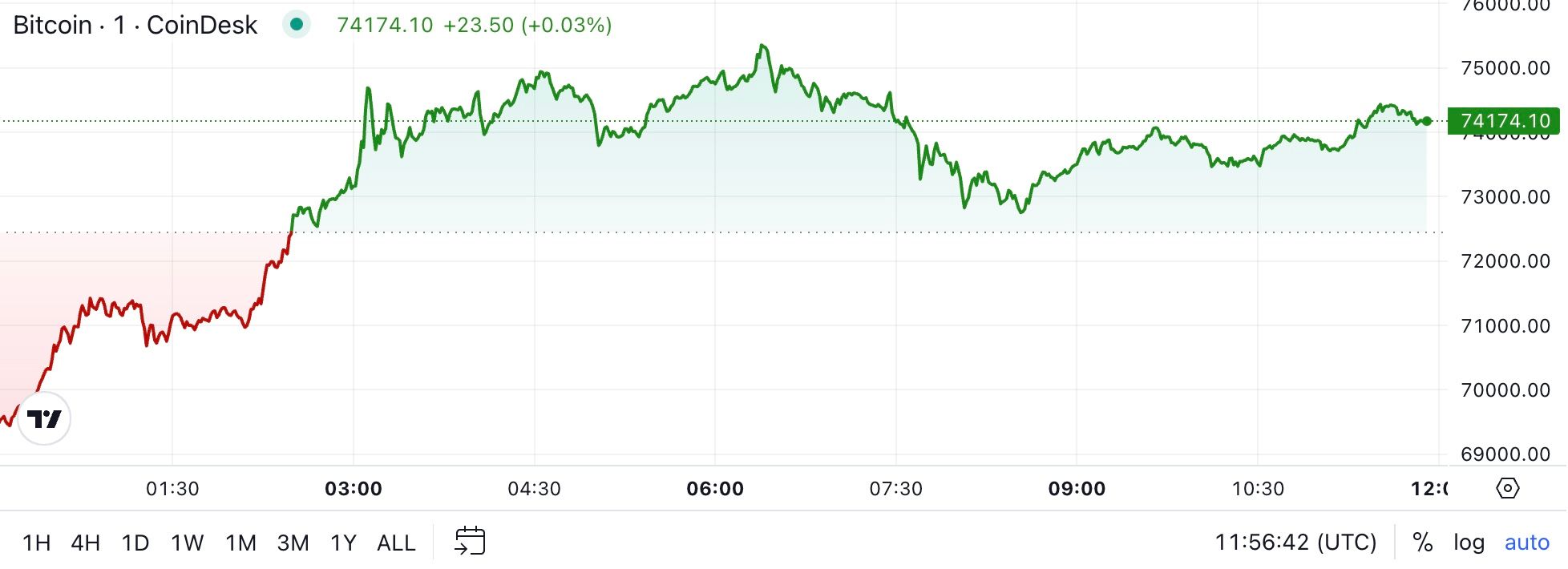 First Mover Americas: BTC Hit All-Time High as Trump Closed In on Victory