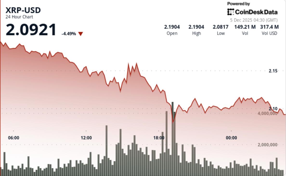 BTC, XRP Price News: Ripple at Risk of $2.05 Retest as Bitcoin Gives Back  Weekly Gains