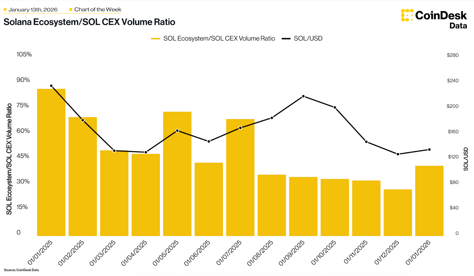 시장은 최고치, 암호화폐는 여전히 대기 중