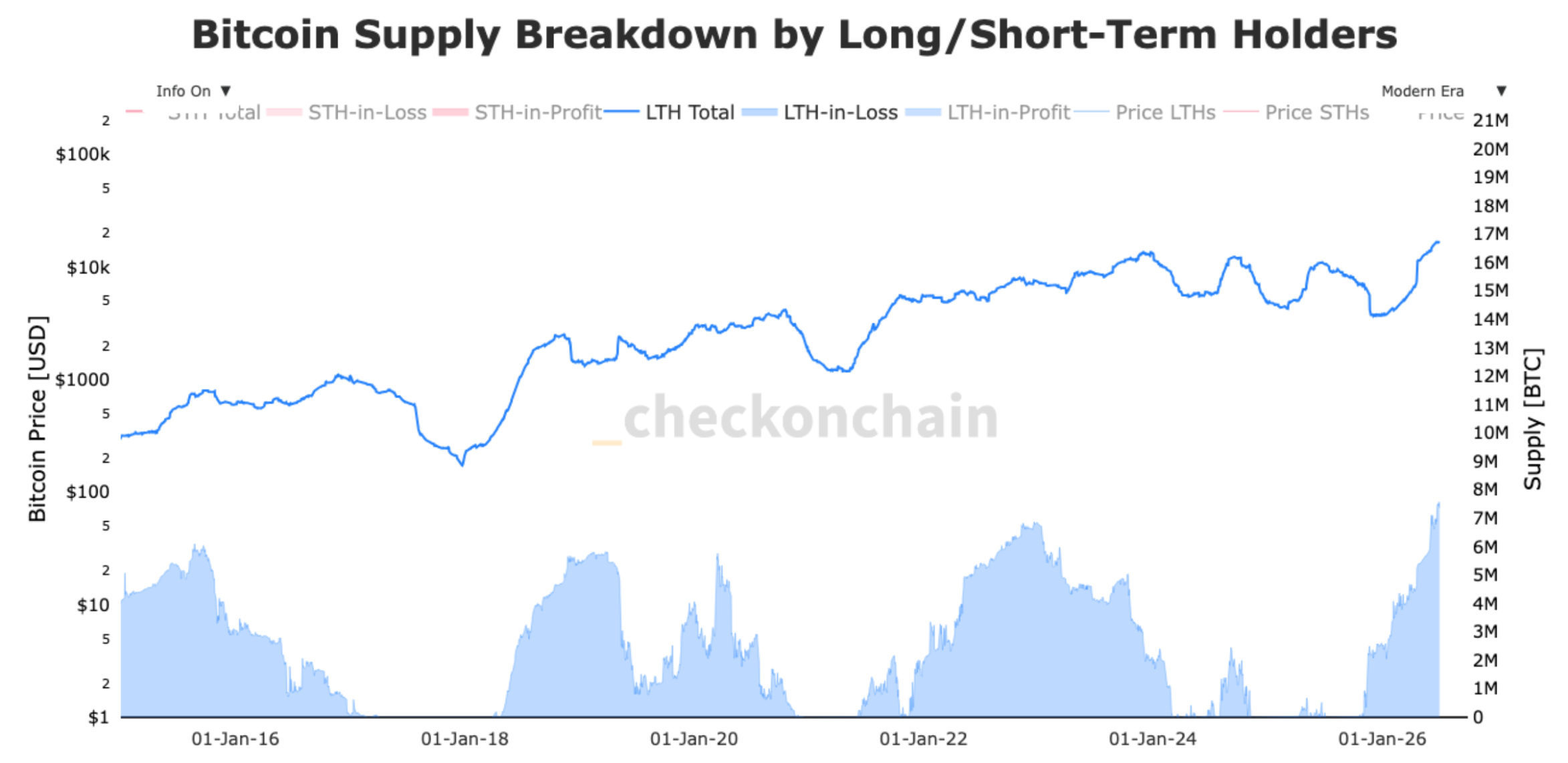 Bitcoin Supply Breakdown