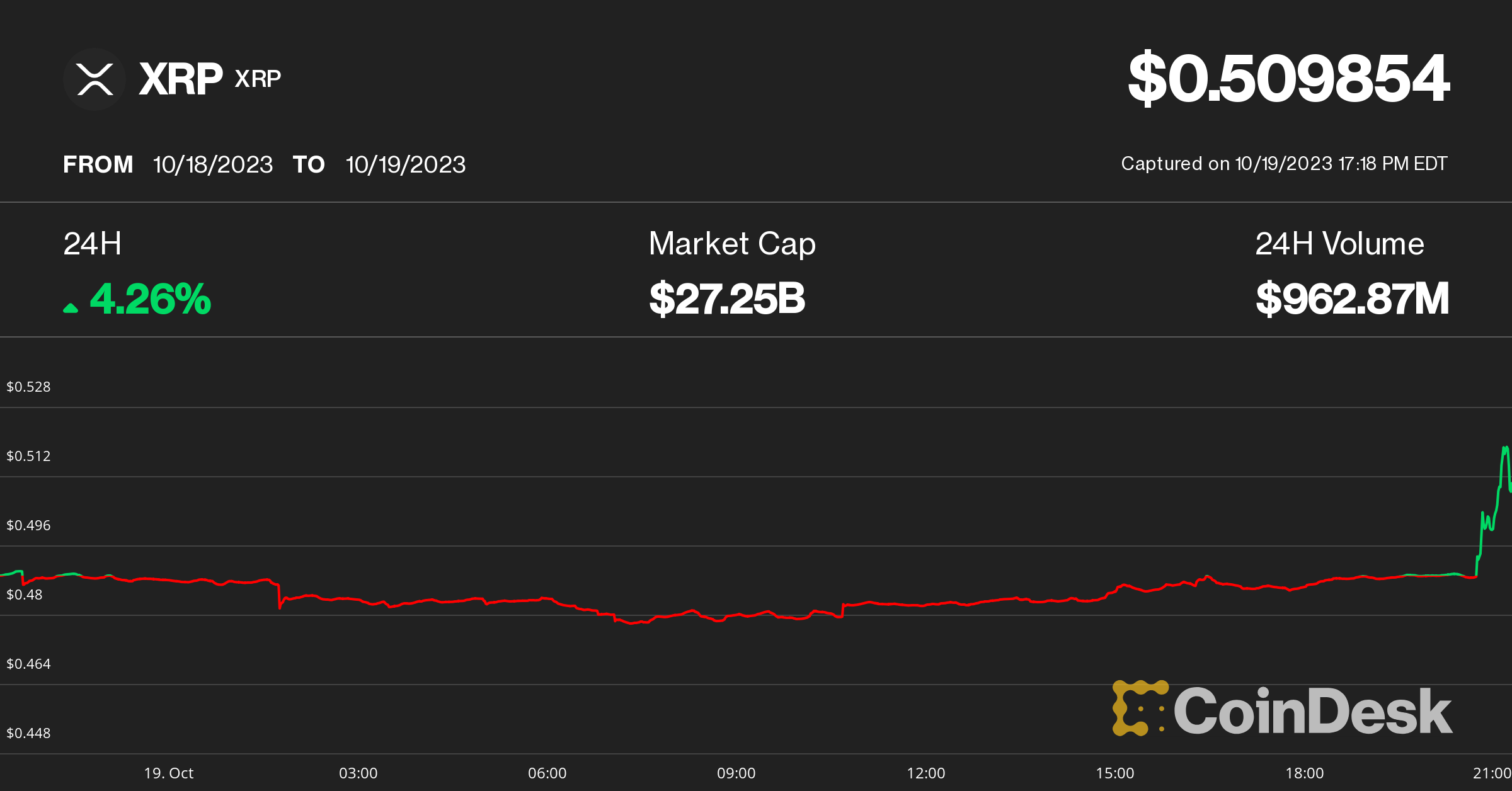 Bitcoin Eyes $29K, Defying Fresh Crypto Lawsuit, Rate Fears; XRP Jumps 6% as SEC Drops Charges