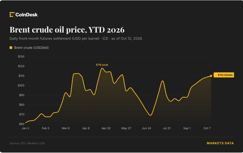 Live news: Brent Crude slides below $110 as Iran deal hopes grow and Brazil stocks sink