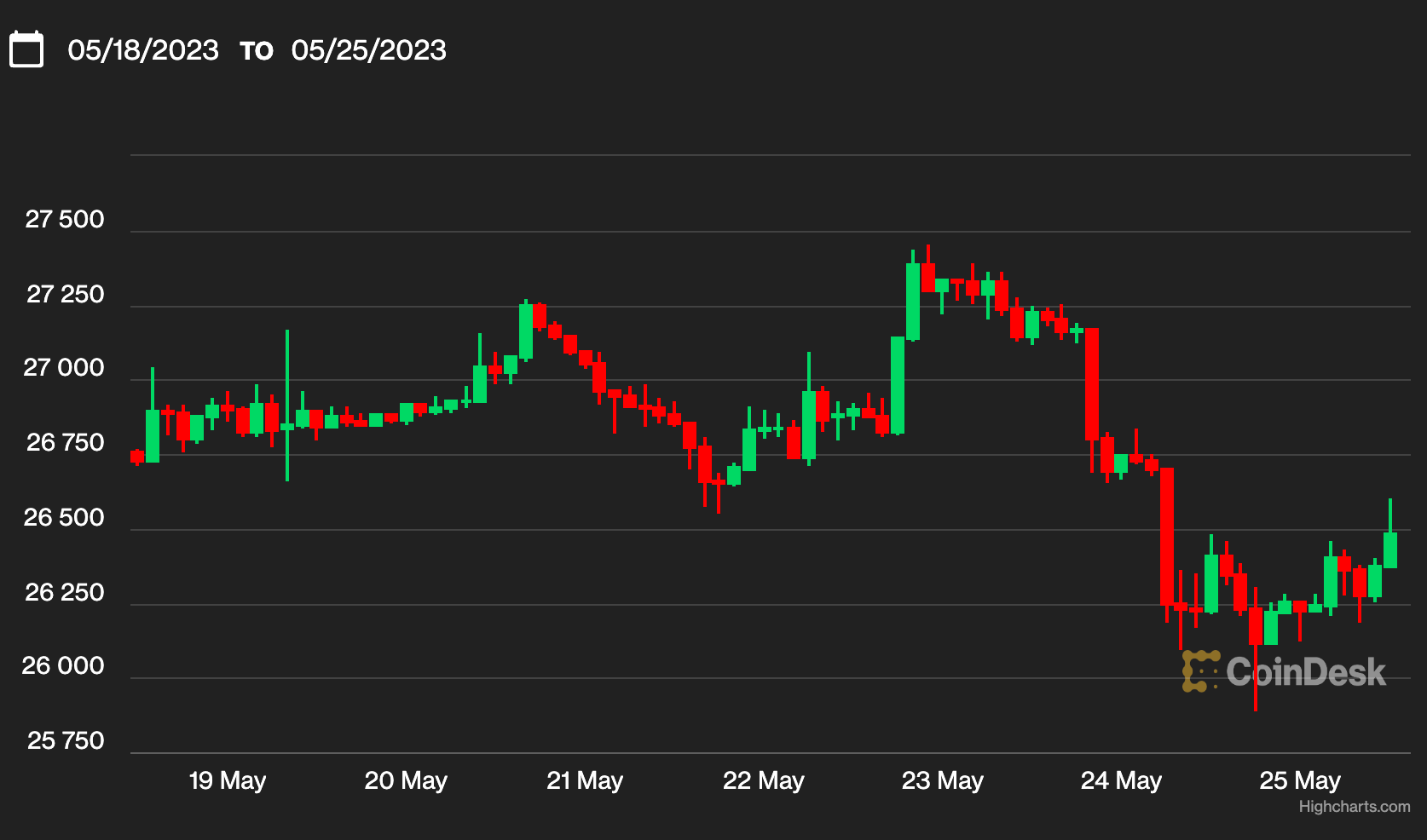 Bitcoin Lingers Below $26.5 Amid Debt Ceiling Worries