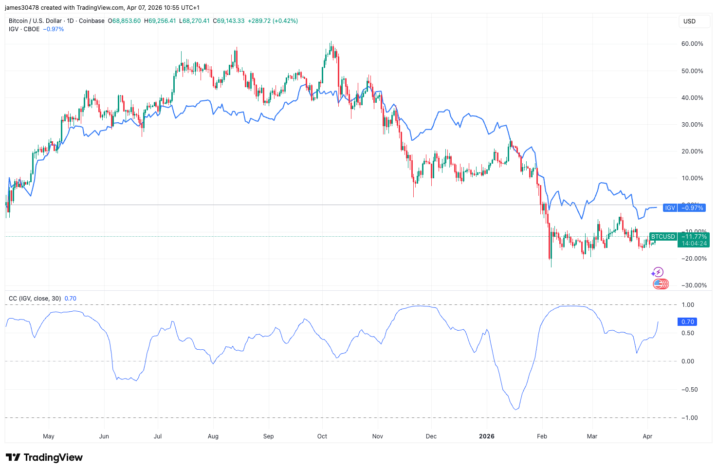 BTCUSD vs IGV (TradingView)