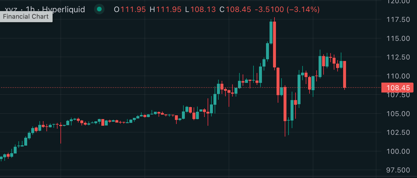 HYPE-Token steigt um 24 %, während das Volumen der Silber-Futures an der  Hyperliquid-Börse stark zunimmt