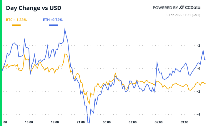 Crypto Daybook Americas: Somber Crypto Market Eyes Slow Progress on U.S. Bitcoin Reserve - Today news