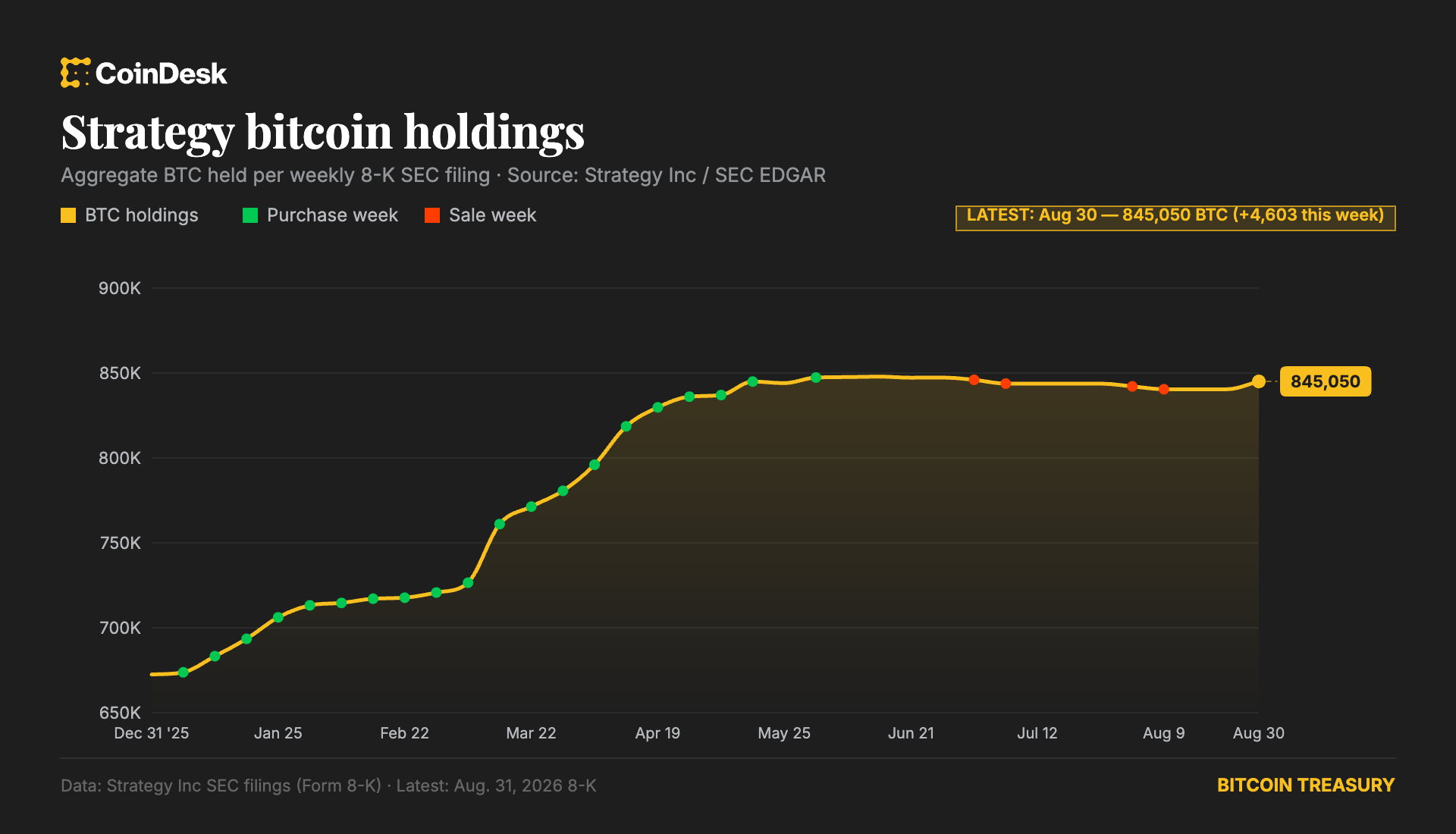 Strategy returns to bitcoin buys, adding $370 million of BTC last week