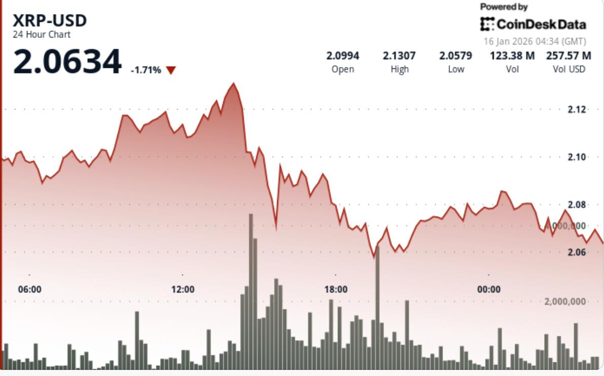 XRP 가격 전망: 리플 연계 토큰, ETF 자금 흐름 강세 속에서도 4% 하락