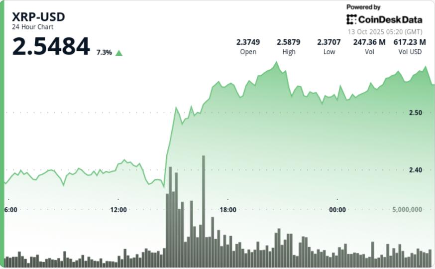 XRP Price News: Ripple Rebounds 8% as $30B Flows Back In After Trade-War Rout