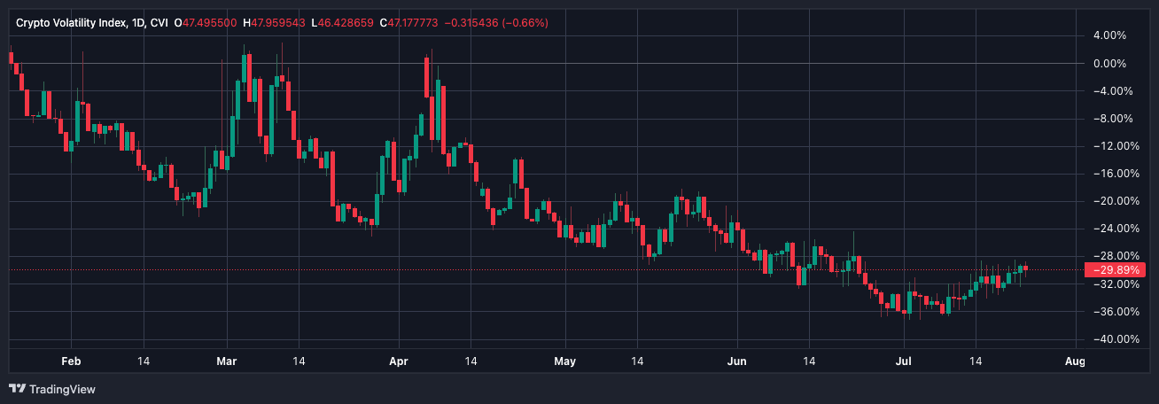 CVI fell nearly 30% in the last year. (TradingView) CVI fell nearly 30% in the last year. (TradingView)