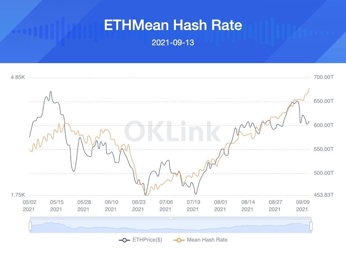Ethereum Hashrate Reaches All-Time High