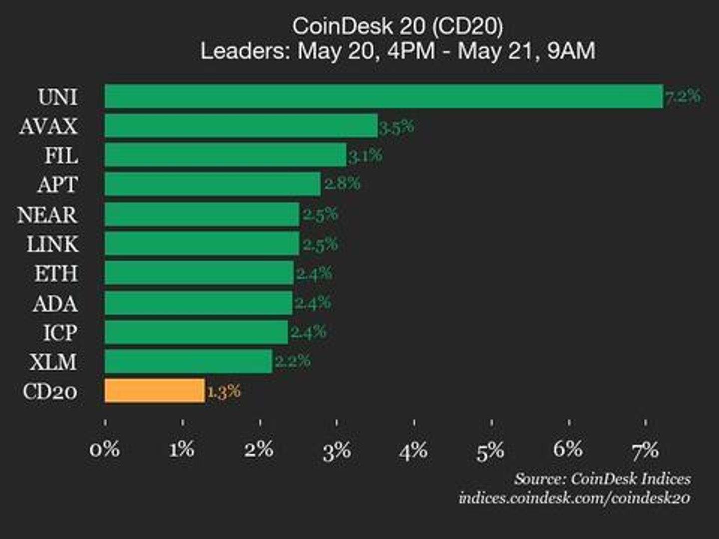 CoinDesk 20 Performance Update: Uniswap (UNI) Gains 7.2% as Index Climbs Higher CoinDesk 20 Performance Update: Uniswap (UNI) Gains 7.2% as Index Climbs Higher