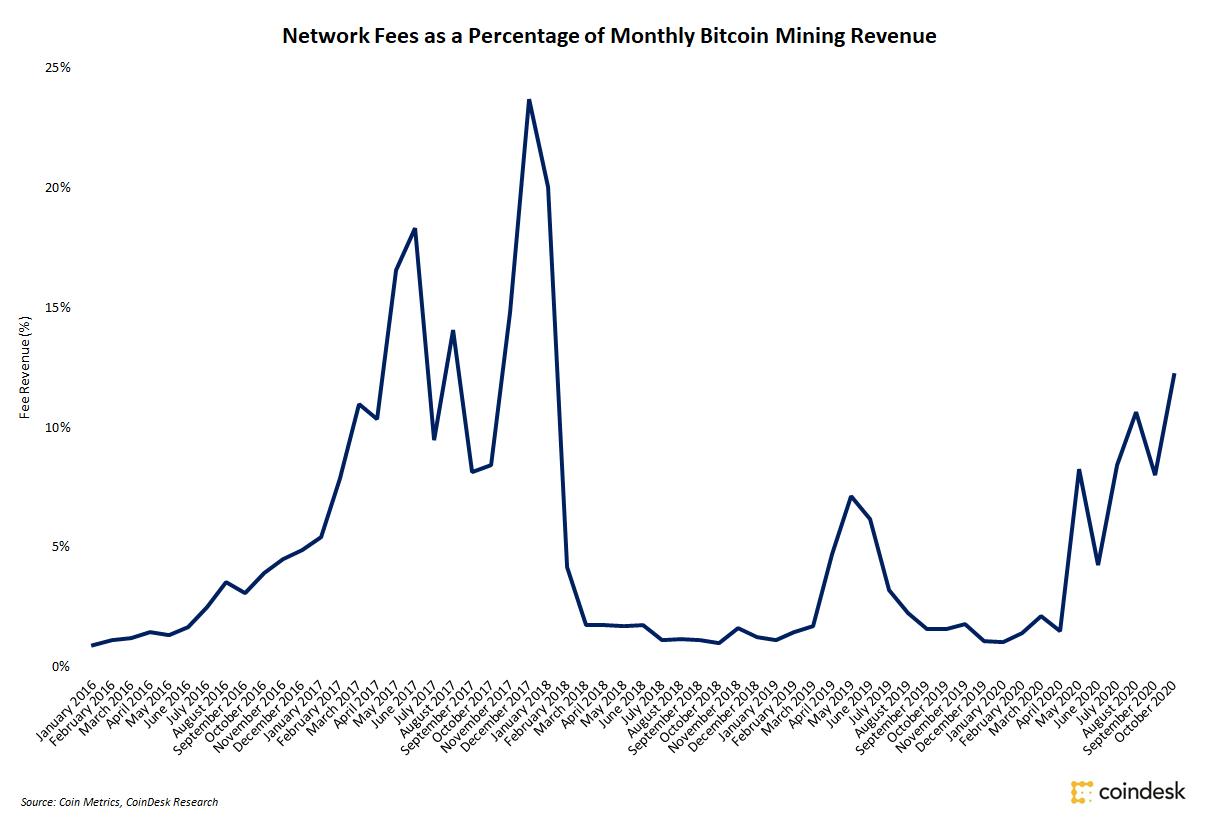 Bitcoin Miners Saw 8% Revenue Increase in October