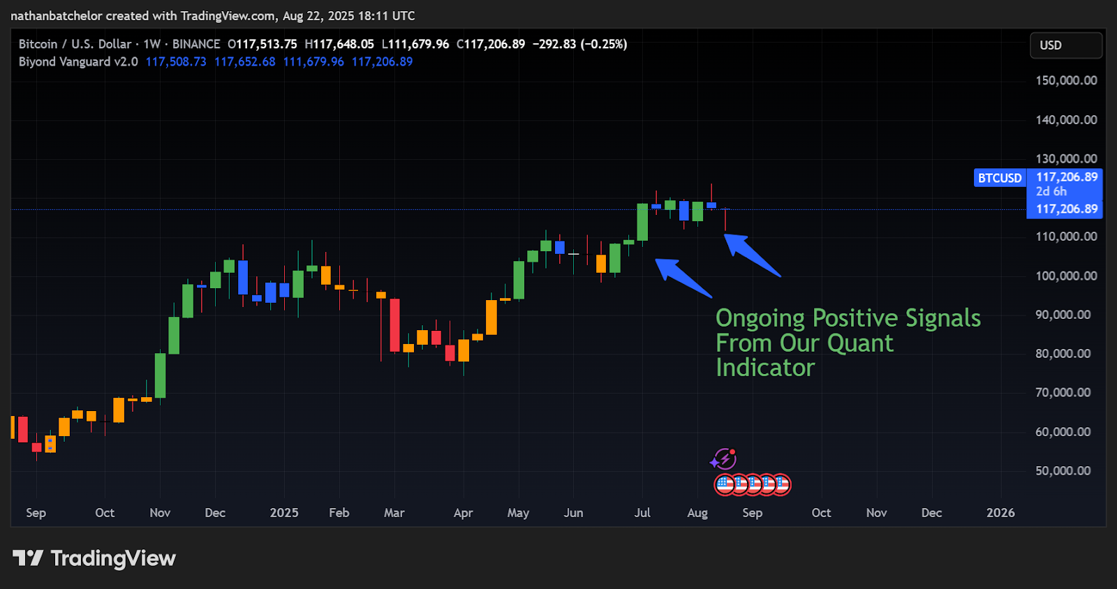 Outgoing positive signs from quant indicator Outgoing positive signs from quant indicator