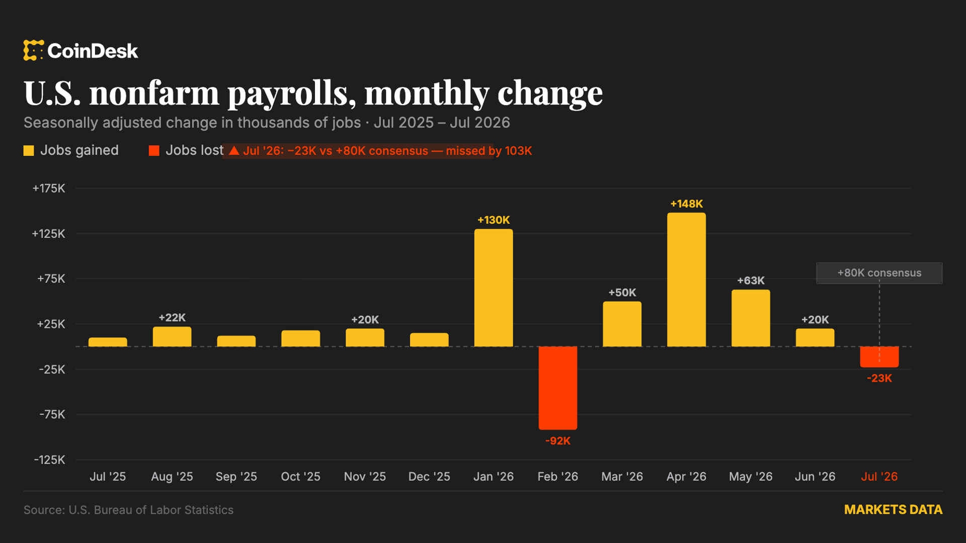The U.S. lost 23,000 jobs in July, far shy of forecasts for a gain of 80,000