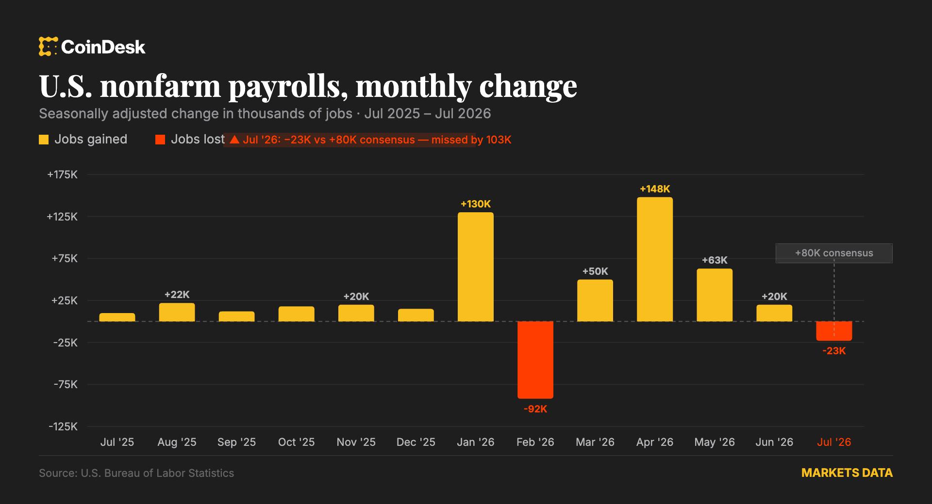 U.S. unexpectedly shed 23,000 jobs in July, putting Fed rate hikes in question