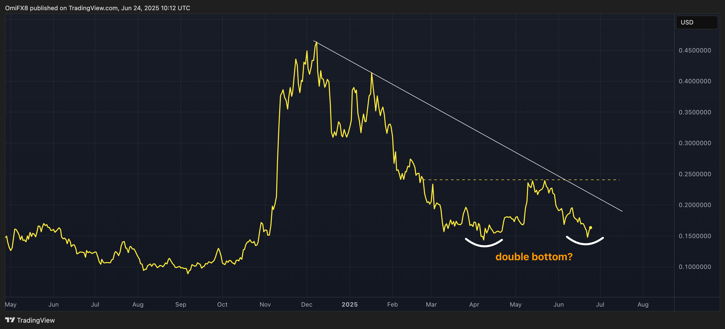 DOGE's daily price chart. (TradingView/CoinDesk) DOGE's daily price chart. (TradingView/CoinDesk)