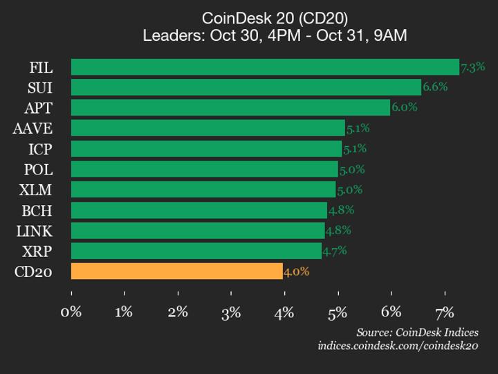 CoinDesk 20 Performance Update: Filecoin (FIL) Gains 7.3% as All Constituents Rise