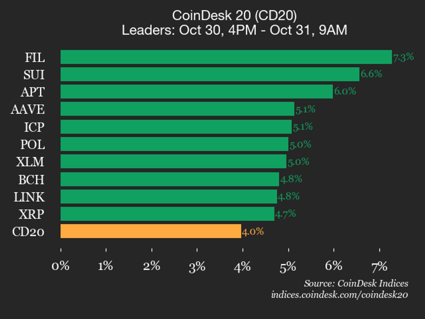 CoinDesk 20 Performance Update: Filecoin (FIL) Gains 7.3% as All Constituents Rise