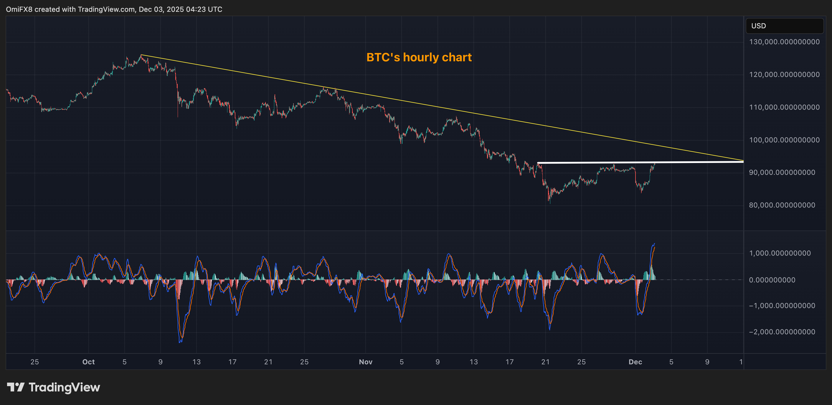 BTC, XRP, ETH, SOL 뉴스: 이더리움 약세 함정 확인