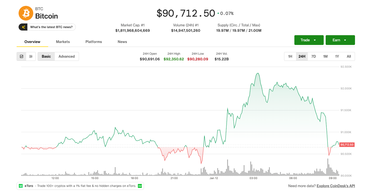 BTC, 일간 차트에서 하락세를 보이며 $90,000 선으로 다시 하락