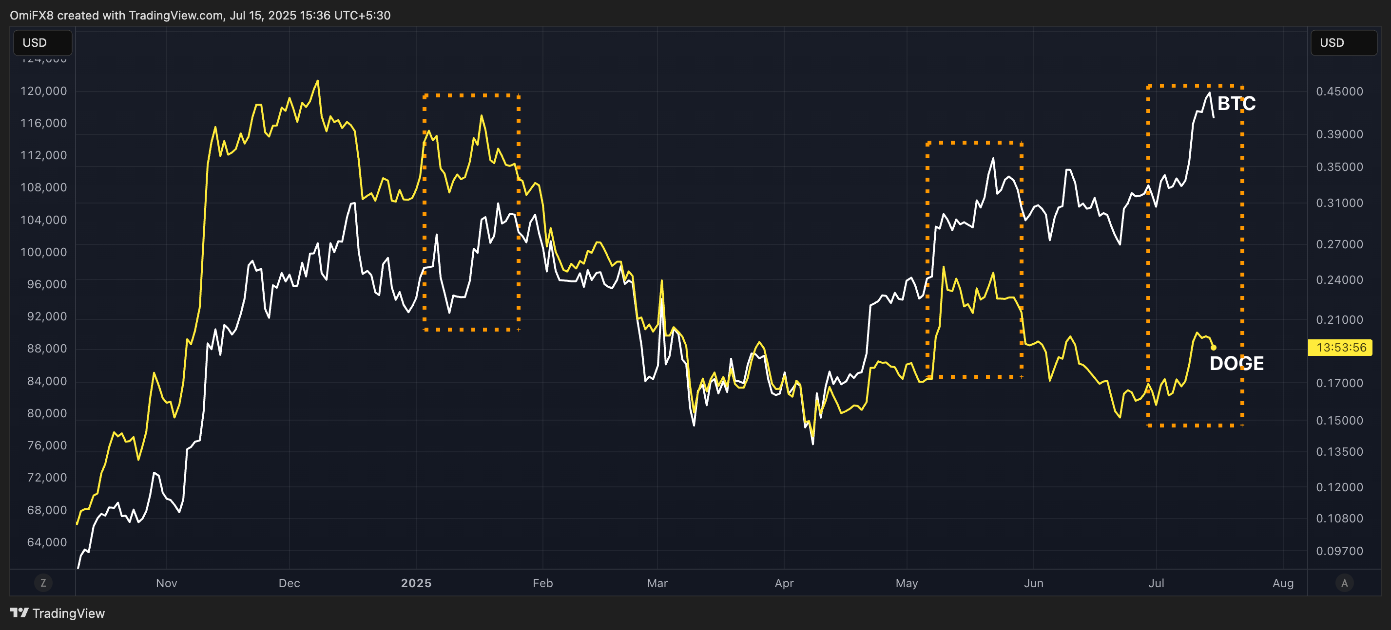 BTC and DOGE. (TradingView/CoinDesk)