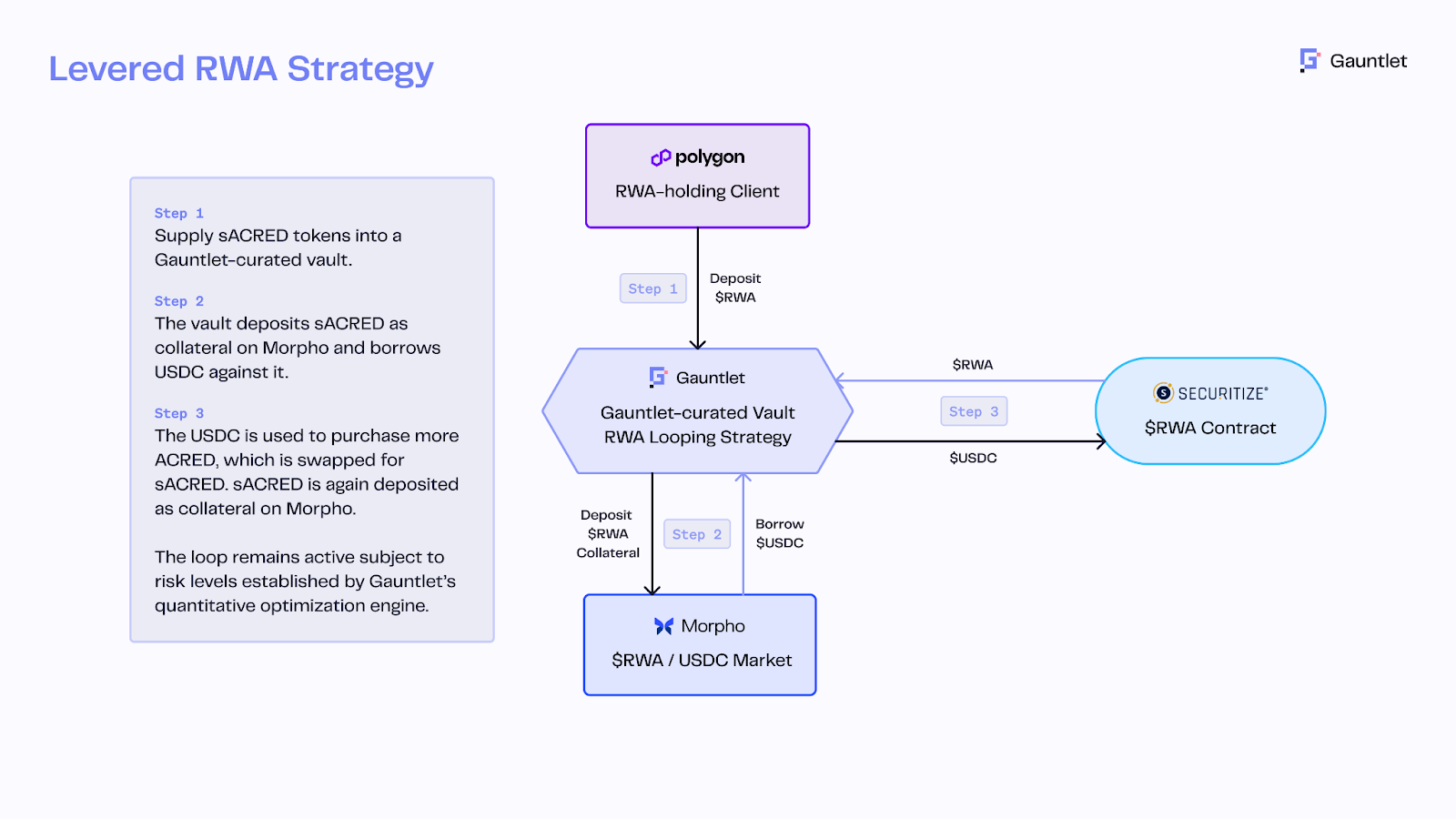 Chart: RWA looping strategy on Morpho secured by RedStone price feeds