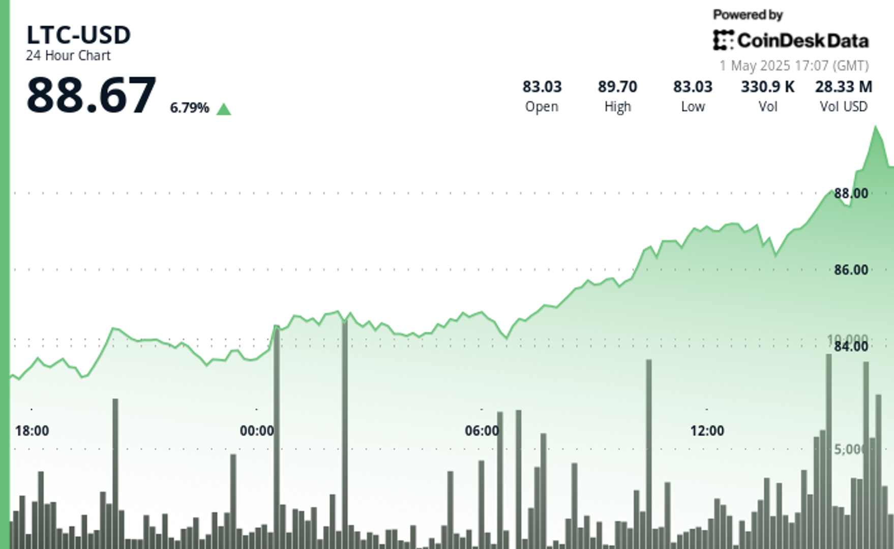 Litecoin Surges 7% as SEC Likely to Approve Spot ETF with 90% Odds: Analyst